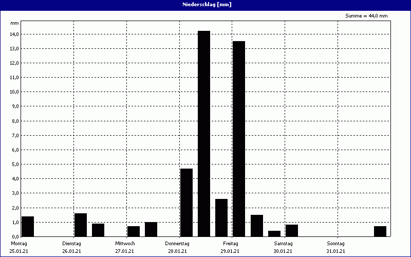 chart