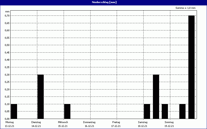 chart