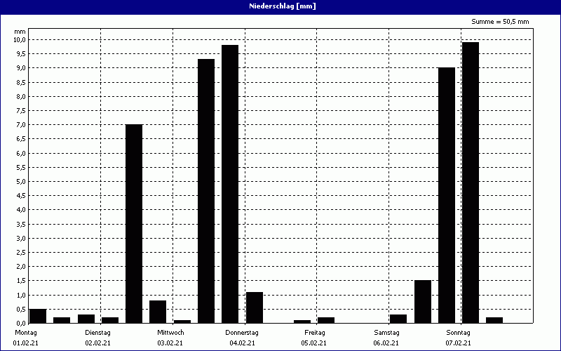 chart