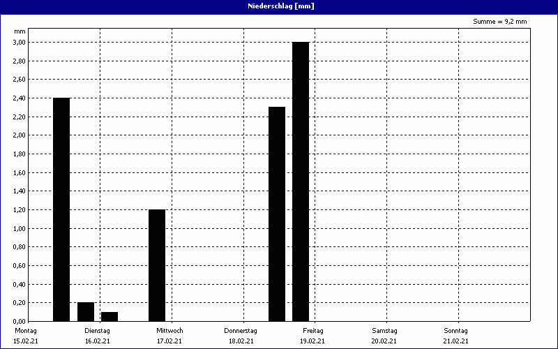 chart