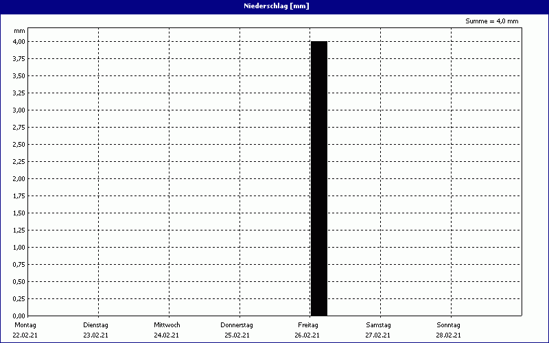 chart