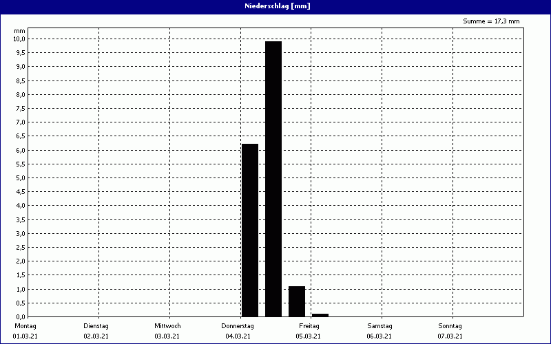 chart