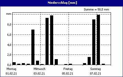 chart