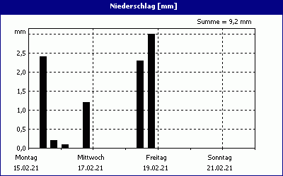 chart