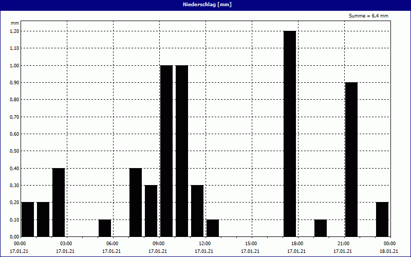 chart