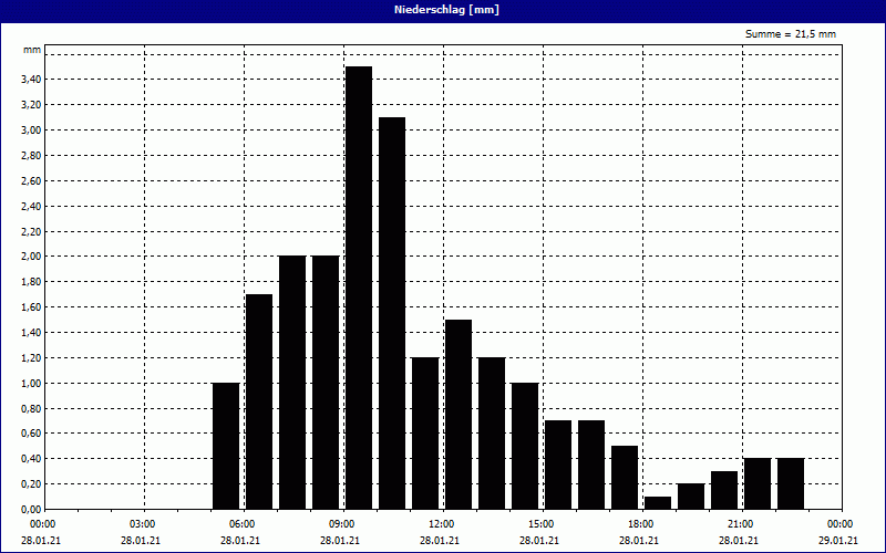 chart