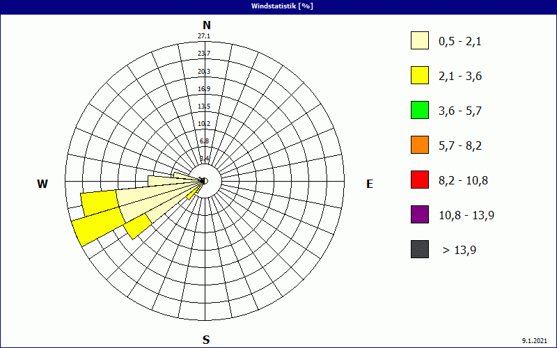 chart