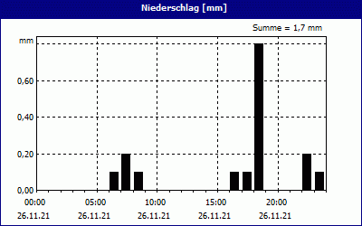 chart