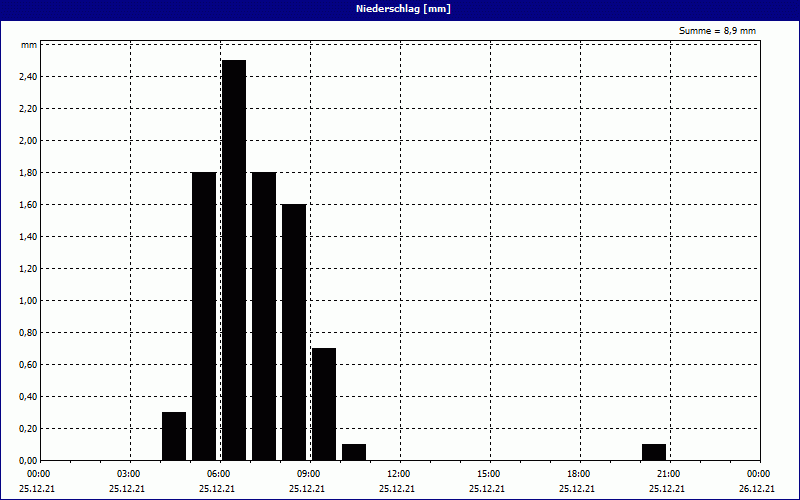 chart