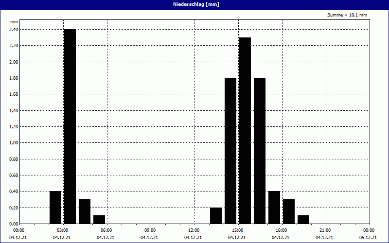 chart