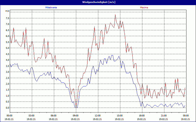 chart