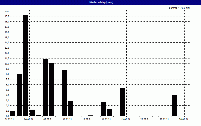 chart