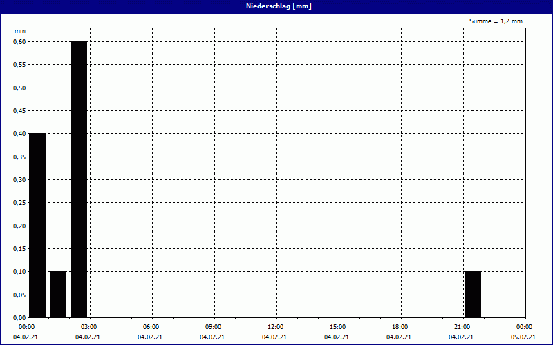 chart