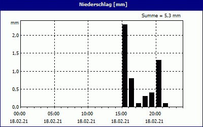 chart