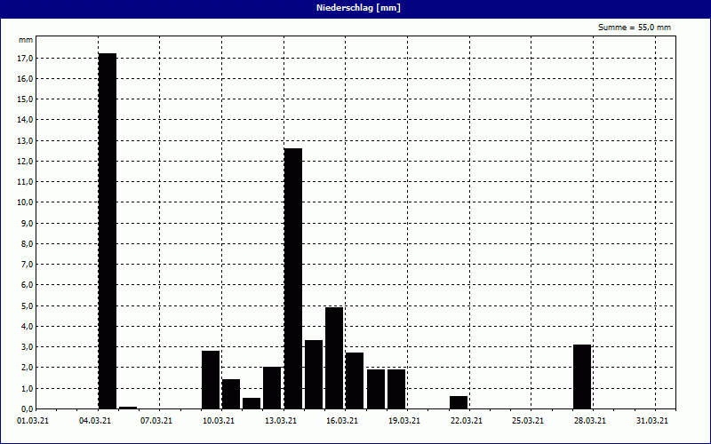 chart