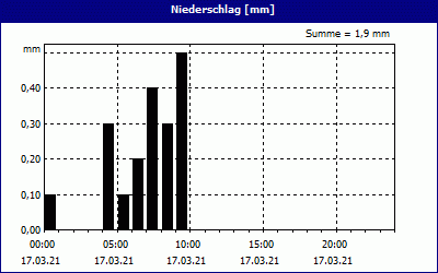 chart