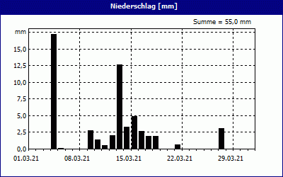 chart