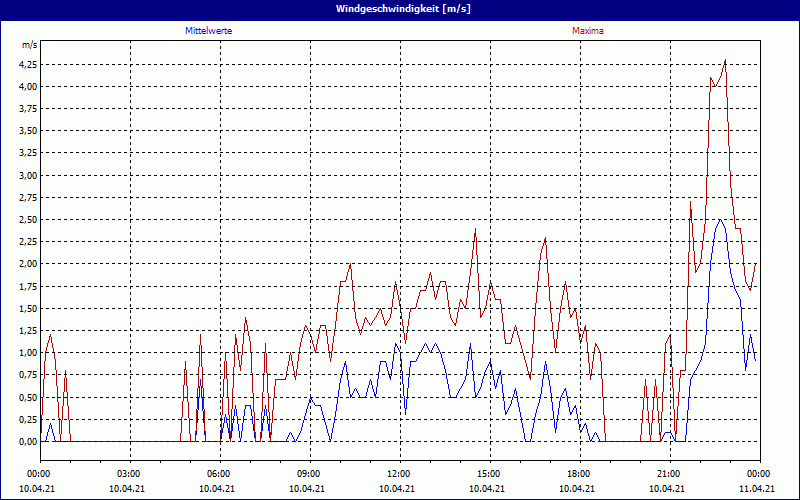 chart