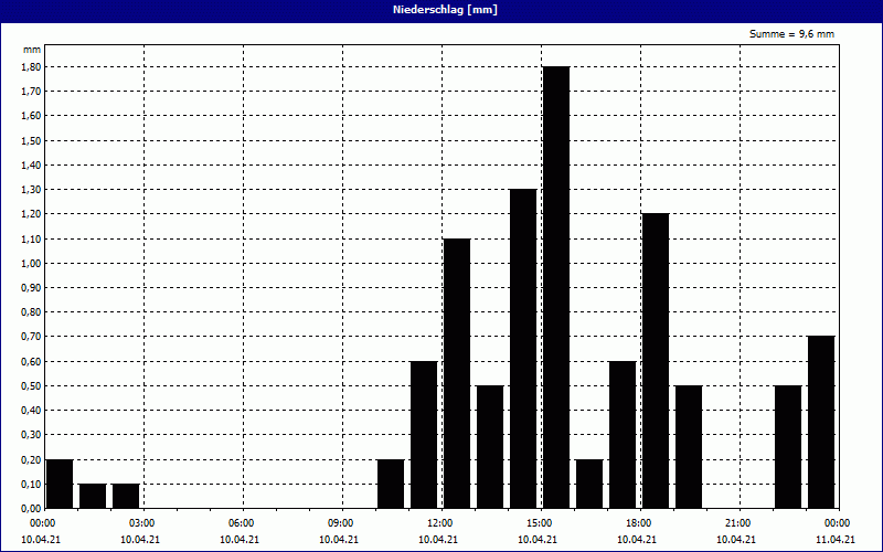 chart