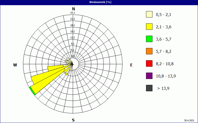 chart