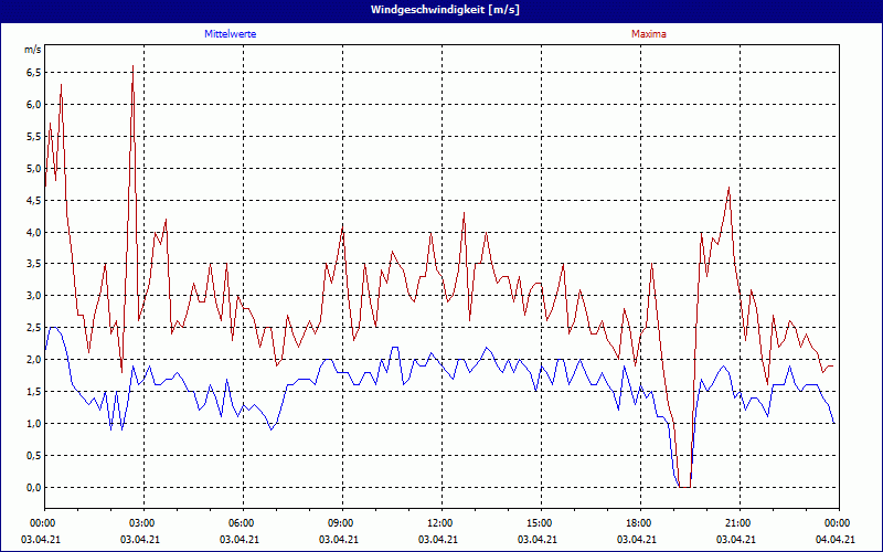 chart