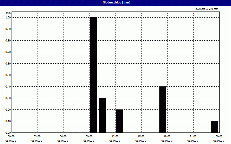 chart