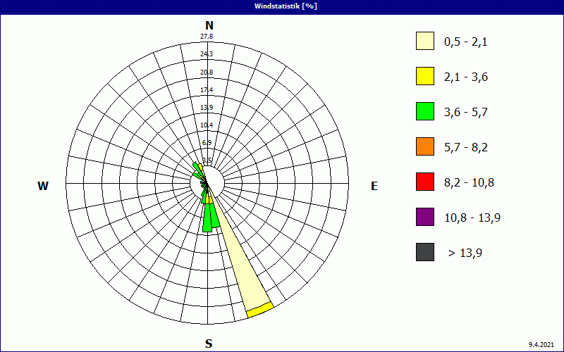 chart