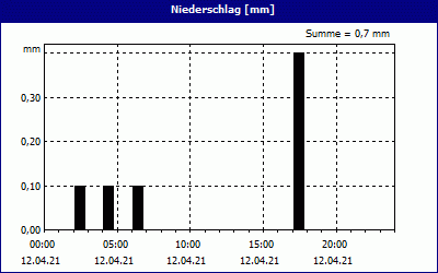 chart