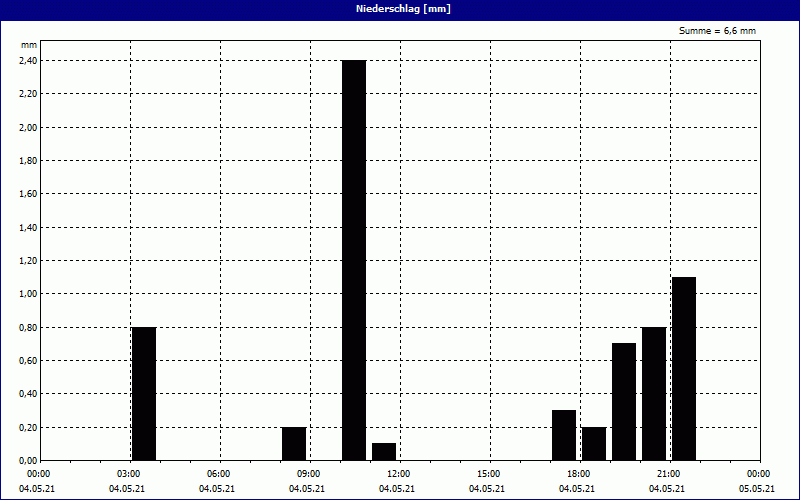 chart