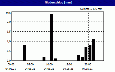 chart