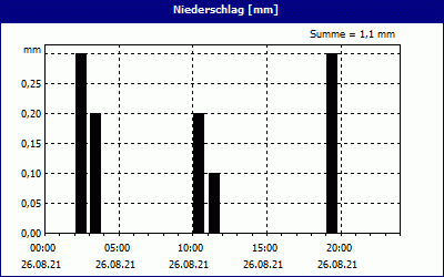 chart