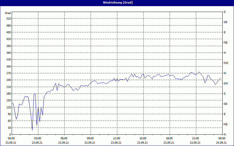 chart