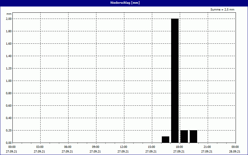 chart