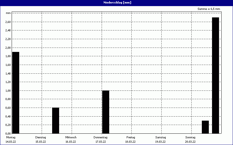 chart