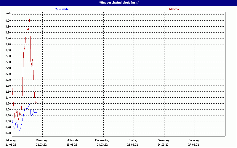 chart