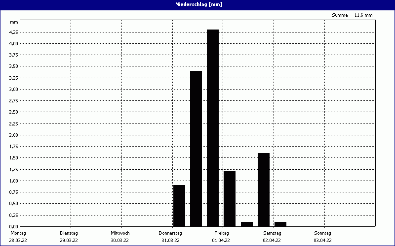 chart