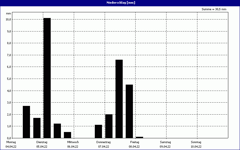 chart