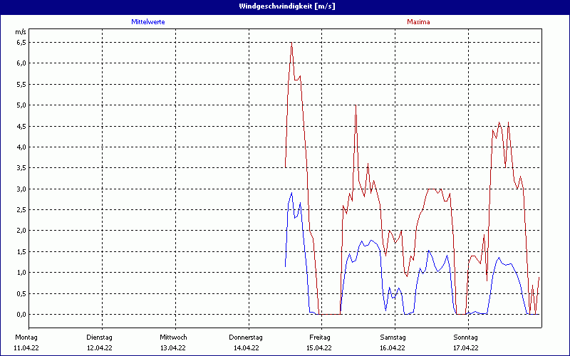 chart