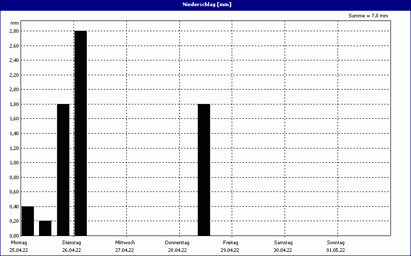 chart