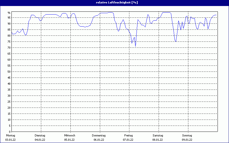 chart