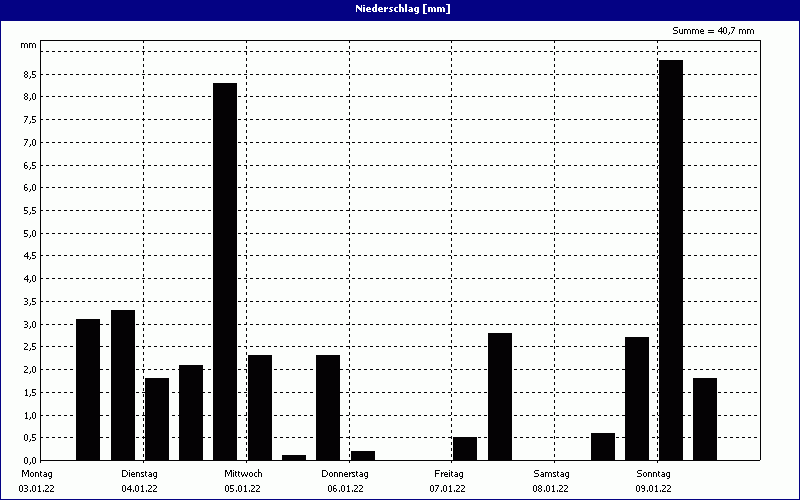 chart