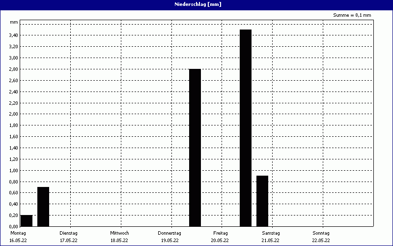 chart