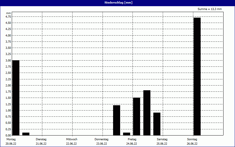 chart