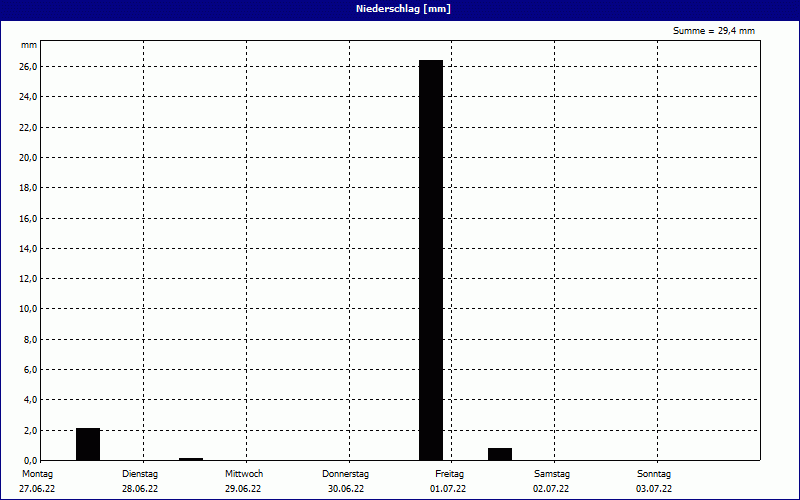 chart