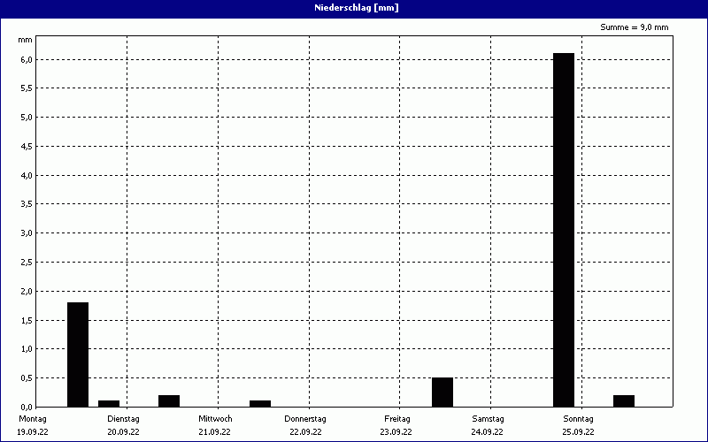 chart