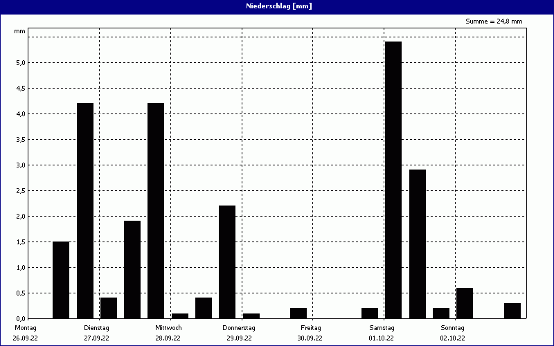 chart