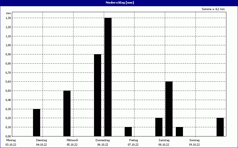 chart