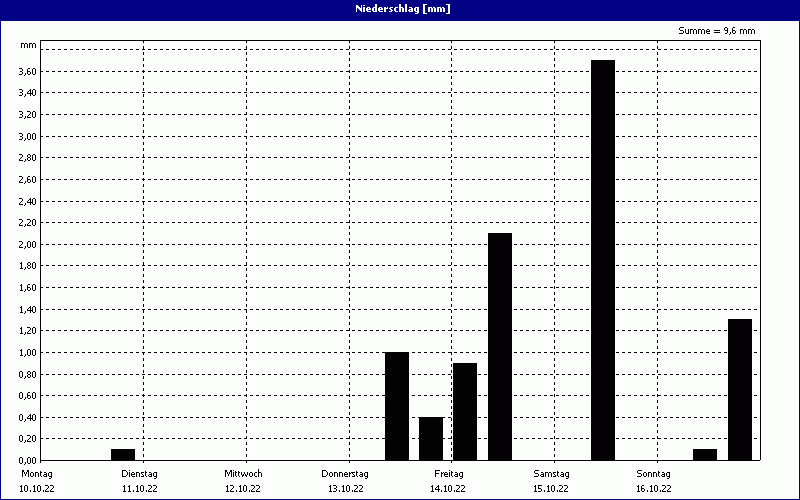 chart