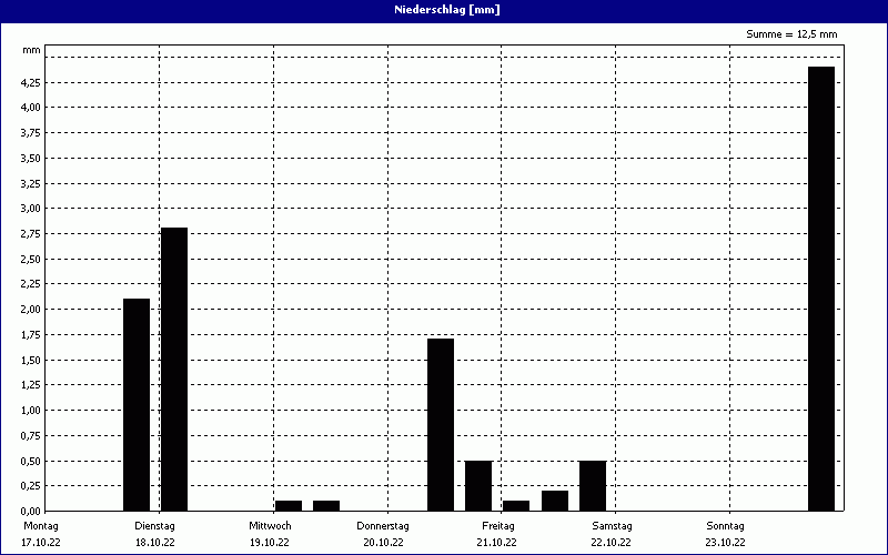 chart