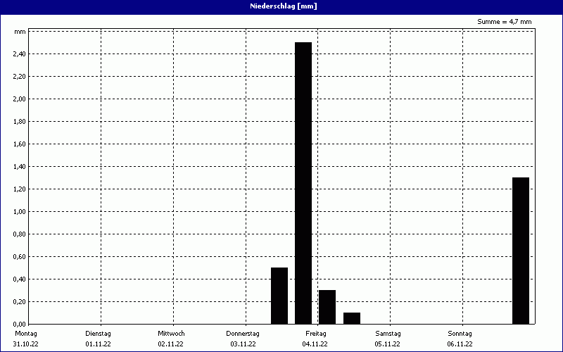 chart